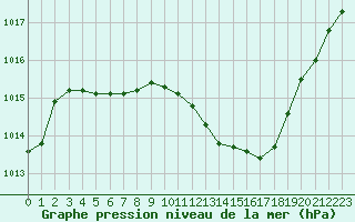 Courbe de la pression atmosphrique pour Saint-Dizier (52)