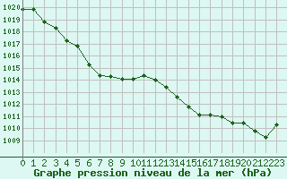 Courbe de la pression atmosphrique pour Besanon (25)