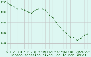 Courbe de la pression atmosphrique pour Tour-en-Sologne (41)