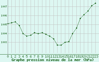 Courbe de la pression atmosphrique pour Melun (77)