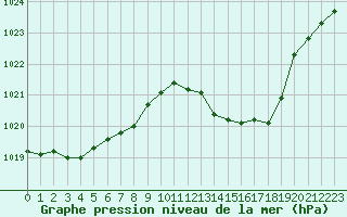 Courbe de la pression atmosphrique pour Avord (18)