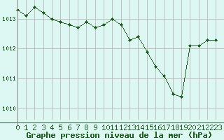 Courbe de la pression atmosphrique pour Ble / Mulhouse (68)