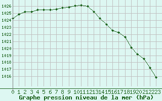 Courbe de la pression atmosphrique pour Brest (29)