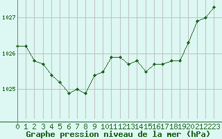 Courbe de la pression atmosphrique pour Biarritz (64)