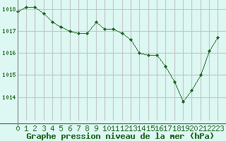 Courbe de la pression atmosphrique pour Orange (84)