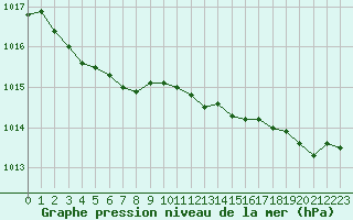 Courbe de la pression atmosphrique pour Cap de la Hague (50)