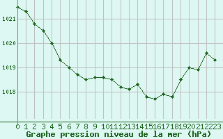 Courbe de la pression atmosphrique pour Rouen (76)