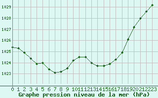 Courbe de la pression atmosphrique pour Saint-Jean-de-Vedas (34)