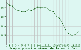 Courbe de la pression atmosphrique pour Ploeren (56)