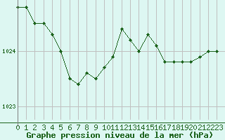 Courbe de la pression atmosphrique pour Landivisiau (29)