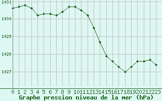 Courbe de la pression atmosphrique pour Cazaux (33)