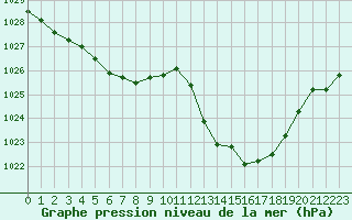 Courbe de la pression atmosphrique pour Albi (81)