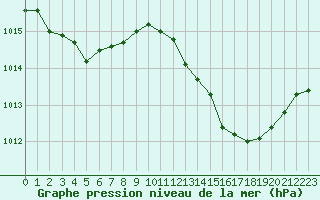 Courbe de la pression atmosphrique pour Rochegude (26)