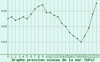 Courbe de la pression atmosphrique pour Lyon - Saint-Exupry (69)