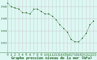 Courbe de la pression atmosphrique pour Corny-sur-Moselle (57)