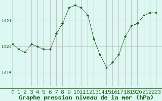 Courbe de la pression atmosphrique pour Aniane (34)