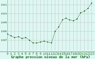 Courbe de la pression atmosphrique pour Trappes (78)