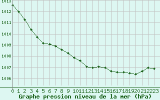 Courbe de la pression atmosphrique pour Forceville (80)