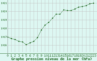 Courbe de la pression atmosphrique pour Chteaudun (28)