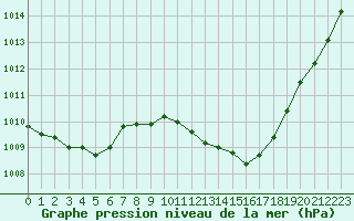 Courbe de la pression atmosphrique pour Tarbes (65)