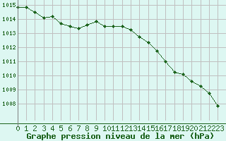 Courbe de la pression atmosphrique pour Ile Rousse (2B)