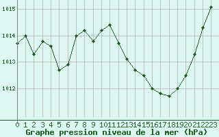 Courbe de la pression atmosphrique pour Le Luc - Cannet des Maures (83)