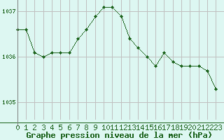 Courbe de la pression atmosphrique pour Le Touquet (62)