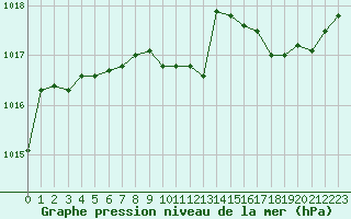 Courbe de la pression atmosphrique pour Saint-Girons (09)