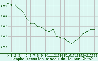 Courbe de la pression atmosphrique pour Ile Rousse (2B)