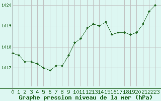 Courbe de la pression atmosphrique pour Dinard (35)