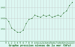 Courbe de la pression atmosphrique pour Vias (34)