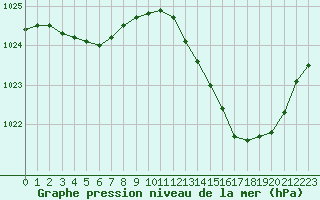 Courbe de la pression atmosphrique pour Narbonne-Ouest (11)