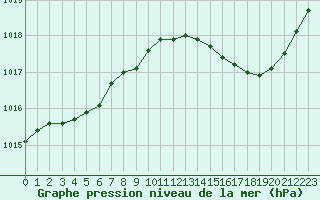 Courbe de la pression atmosphrique pour Creil (60)