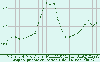 Courbe de la pression atmosphrique pour Valence d