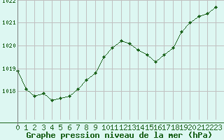Courbe de la pression atmosphrique pour Nancy - Ochey (54)