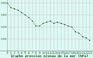Courbe de la pression atmosphrique pour Pointe de Penmarch (29)