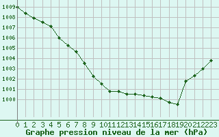 Courbe de la pression atmosphrique pour Nancy - Ochey (54)