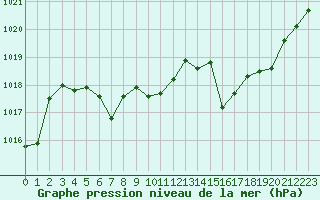 Courbe de la pression atmosphrique pour Toulouse-Francazal (31)