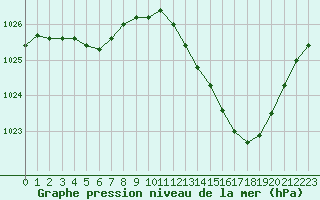Courbe de la pression atmosphrique pour Aniane (34)
