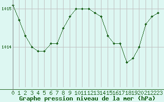 Courbe de la pression atmosphrique pour Six-Fours (83)