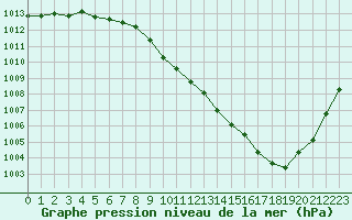 Courbe de la pression atmosphrique pour Dole-Tavaux (39)