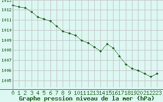 Courbe de la pression atmosphrique pour Valognes (50)