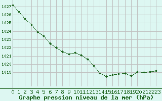Courbe de la pression atmosphrique pour Anglars St-Flix(12)