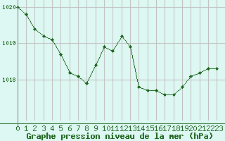 Courbe de la pression atmosphrique pour Ile du Levant (83)