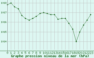 Courbe de la pression atmosphrique pour Marignane (13)