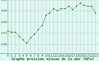 Courbe de la pression atmosphrique pour Saint-Vran (05)