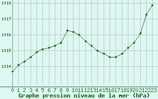 Courbe de la pression atmosphrique pour Malbosc (07)