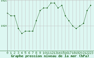 Courbe de la pression atmosphrique pour Ploumanac