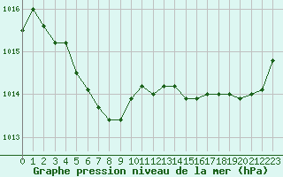 Courbe de la pression atmosphrique pour Quimper (29)