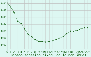 Courbe de la pression atmosphrique pour Ouessant (29)